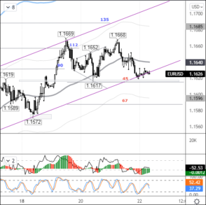 Курс евро сегодня: падение на европейской сессии и рост на американской