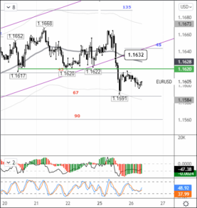 EURUSD: сегодня есть риски упасть до 1,1560