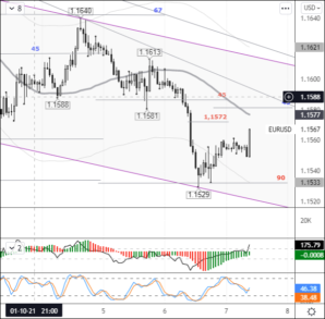 По EURUSD можно рассмотреть целевую зону 1,1575–1,1585