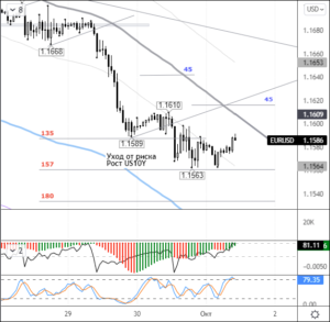 В конце недели продавцы в EURUSD могут взять передышку