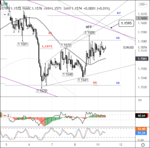 У EURUSD сегодня будет возможность проверить на прочность уровень 1,1595