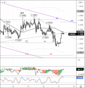 На слабом отчете по инфляции EURUSD начнет отрабатывать «Двойное основание»
