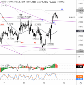 Рост пары EURUSD сдерживается кросс-курсом евро/фунт