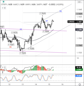 Пара EURUSD готова к обновлению локальных максимумов