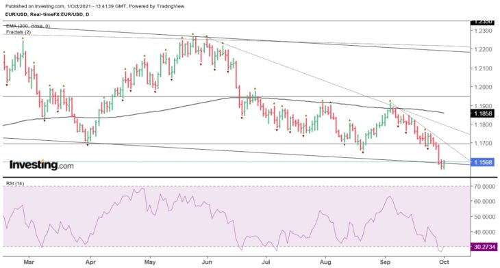 Технический анализ валютной пары EUR/USD, дневной график