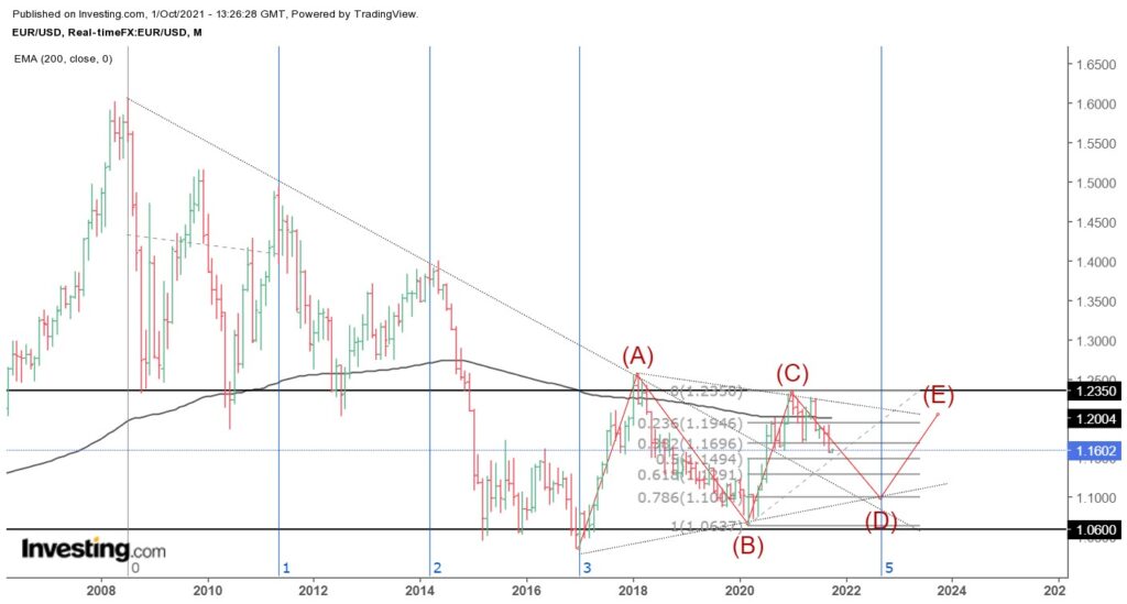 Технический анализ валютной пары EUR/USD, месячный график