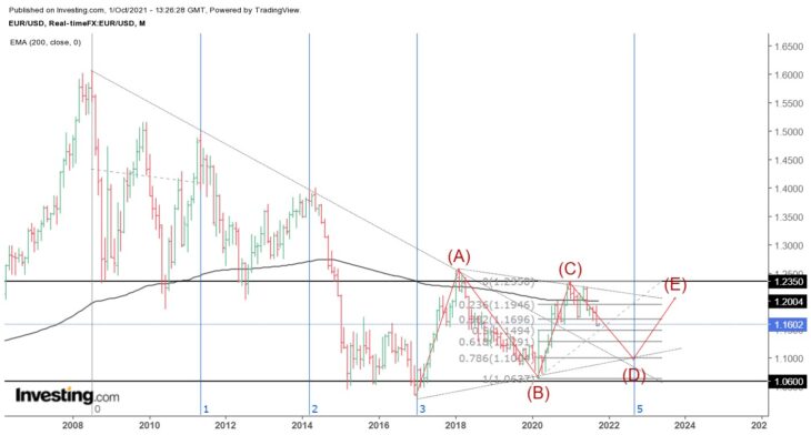 Технический анализ валютной пары EUR/USD, месячный график