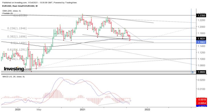 Технический анализ валютной пары EUR/USD, недельный график