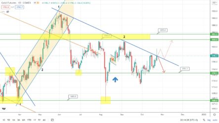 Прогноз по паре EURUSD, цене на золото и котировкам нефти Brent на сегодня