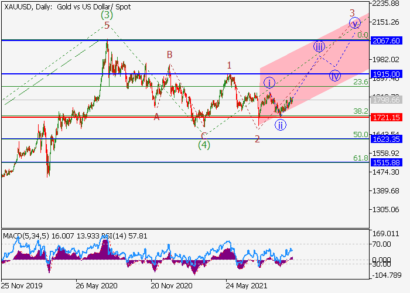 Рост цены на золото продолжится к отметкам $1915.00–2067.60