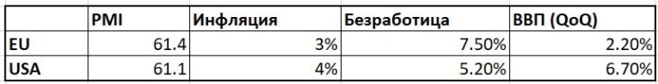 Рисунок 1. Макроэкономические показатели США и ЕС.