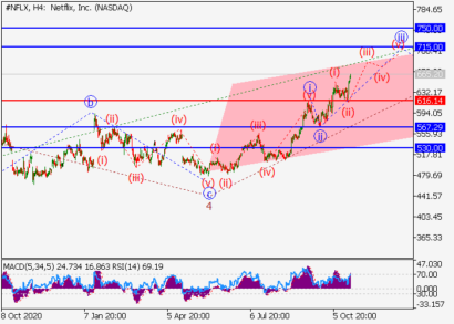 Цель роста акций Netflix $715.00–750.00 остается актуальной