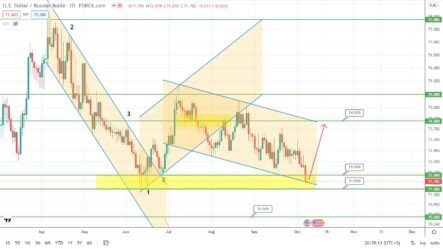 Прогноз по курсу рубля, паре EURUSD и цене на нефть Brent на сегодня