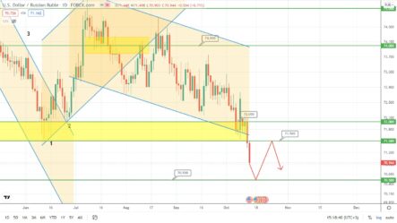 Прогноз по курсу рубля, паре EURUSD и цене на нефть Brent на сегодня