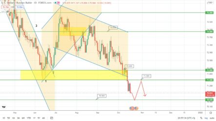 Прогноз по курсу рубля, паре EURUSD и нефти Brent на сегодня