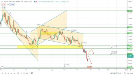 Прогноз по курсу рубля, цене на золото и нефти Brent на сегодня