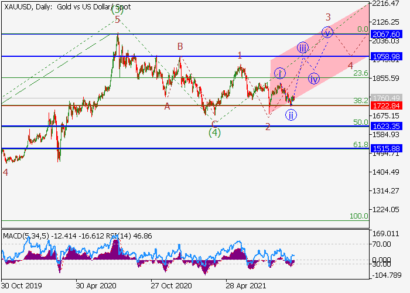 Вероятность роста цены на золото к отметкам $1958.98–2067.60 сохраняется