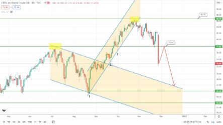 Прогноз по паре EURUSD, цене на нефть Brent и индексу S&P500 на сегодня
