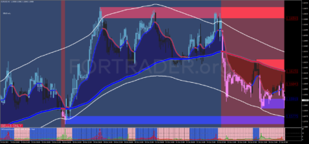Трендовая торговая стратегия Digital MA Cross