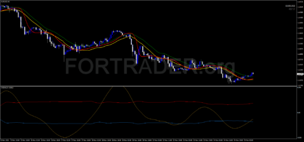 Трендовая торговая стратегия Dynamic Cycle Explorer