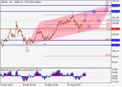 После коррекции ждем роста акций Apple к отметкам $162.00–170.00