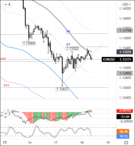Есть вероятность продолжения восстановления EURUSD до 1,1382