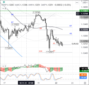 Курс евро может обвалиться по примеру падений 15 и 19 ноября