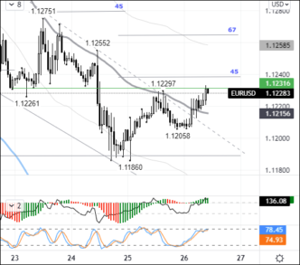 Есть сомнения, что EURUSD покажет внушительный рост в конце недели