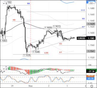 EURUSD: есть риски сходить к уровню 1,1563
