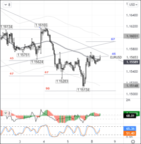 Покупатели в EURUSD могут спокойно прогуляться до 1,1593
