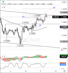 EURUSD: готовимся к росту до 1,1650