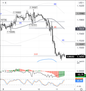 По паре евро/доллар на радаре появился уровень 1,13