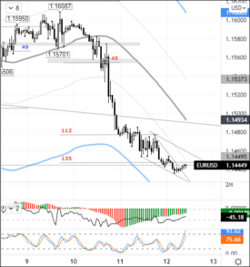 Перед восходящей коррекцией продавцы в EURUSD могут протестировать уровень 1,1425