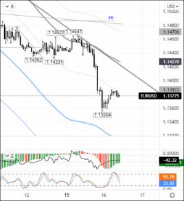 Техническая картина в паре евро/доллар на стороне продавцов