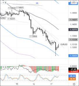 При росте EURUSD выше 1,1330 продавцы начнут фиксировать прибыль