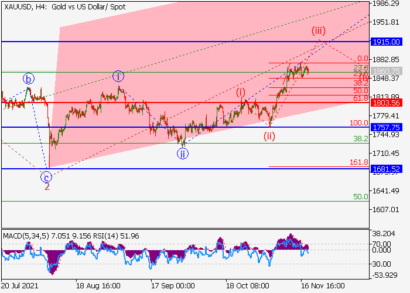 Цена на золото вырастет к отметкам $1915–2067.60