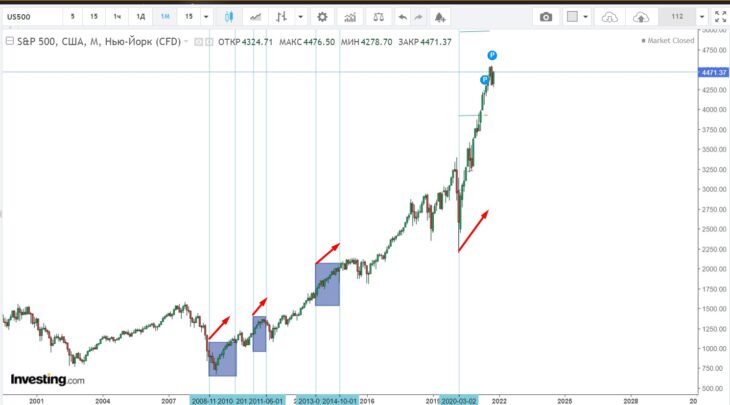Влияние программ QE на динамику индекса S&P500