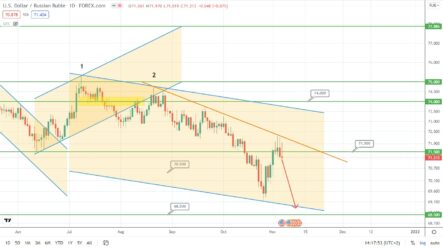 Прогноз по курсу рубля, цене на золото и нефть на сегодня