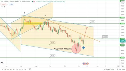 Прогноз по курсу рублю, цене на золото и нефти Brent на сегодня