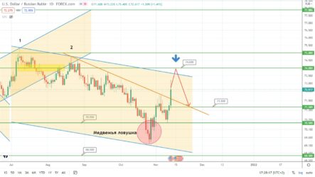 Прогноз по курсу рубля, цене на золото и нефти Brent на сегодня