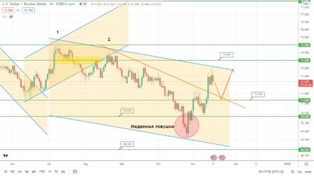 Прогноз по курсу рубля, паре GBPUSD и цене на золото на сегодня