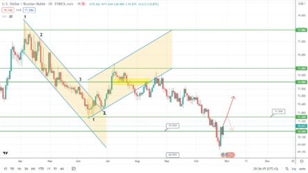 Прогноз по курсу рубля, цене на золото и нефти Brent на сегодня