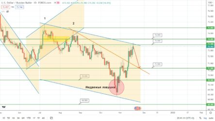 Прогноз по курсу рубля, паре GBPUSD и цене на нефть Brent на сегодня