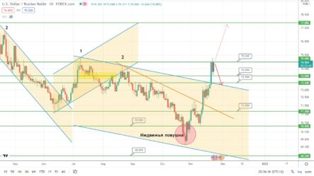 Прогноз по курсу рубля, цене на золото и нефть Brent на сегодня