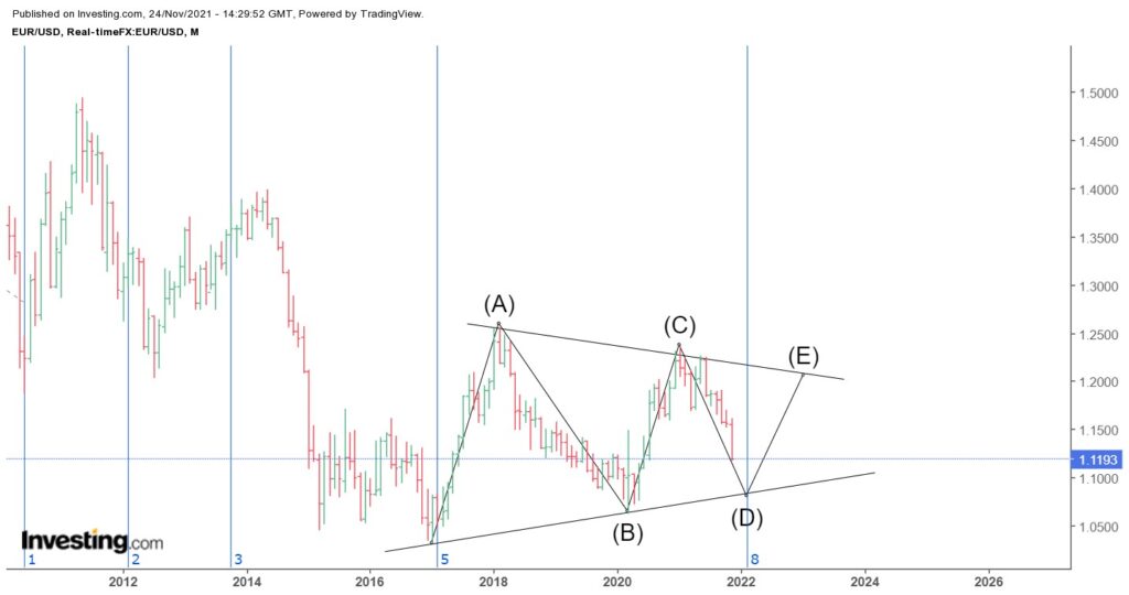EUR/USD, месячный период