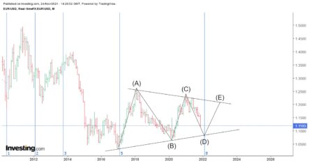 Курс евро к доллару – следуем медвежьему тренду