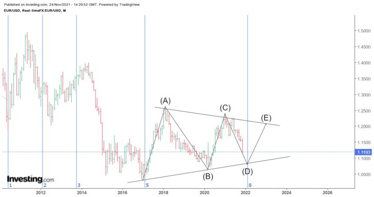 EUR/USD, месячный период