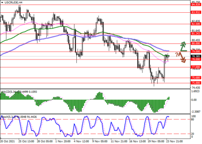 Цены на нефть WTI восстанавливаются