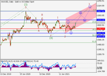Вероятность роста цен на золото к отметкам $1915–2067.6 сохраняется
