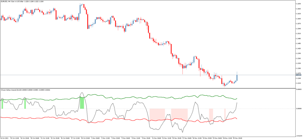 Канальный торговый индикатор Keltner Channel Oscillator